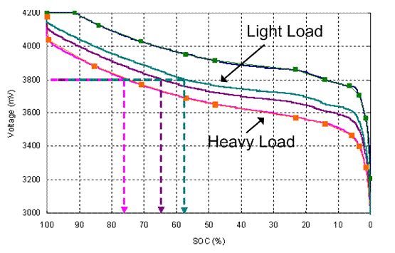 圖2 不同負載下電池電壓和電量的關系