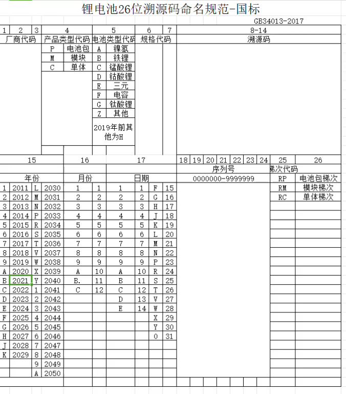 鋰電池26位溯源碼命名規(guī)范