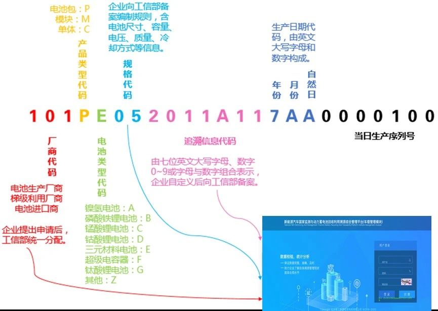 動力蓄電池編碼 動力蓄電池編碼