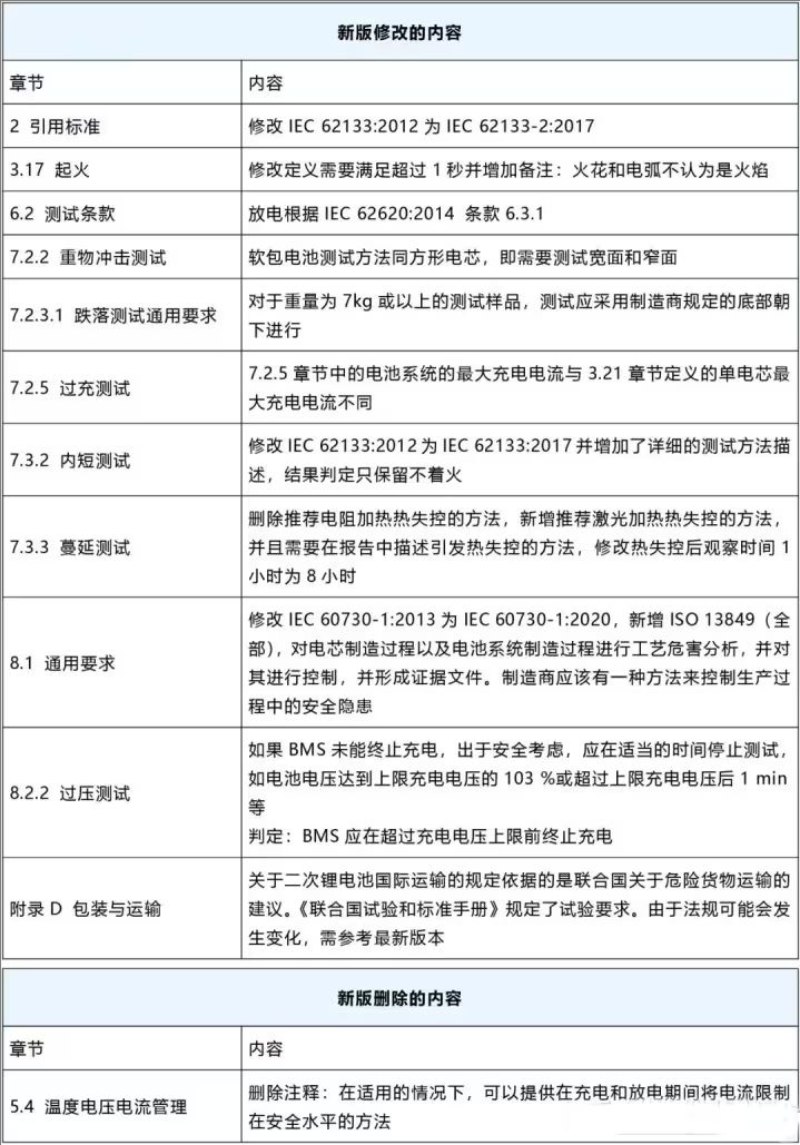 IEC 62619:2022與IEC 62619:2017版 IEC 62619:2022與IEC 62619:2017版