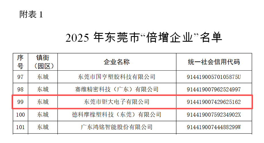 鉅大鋰電成功入選 2025 年東莞市 “倍增企業” 鉅大鋰電成功入選 2025 年東莞市 “倍增企業”